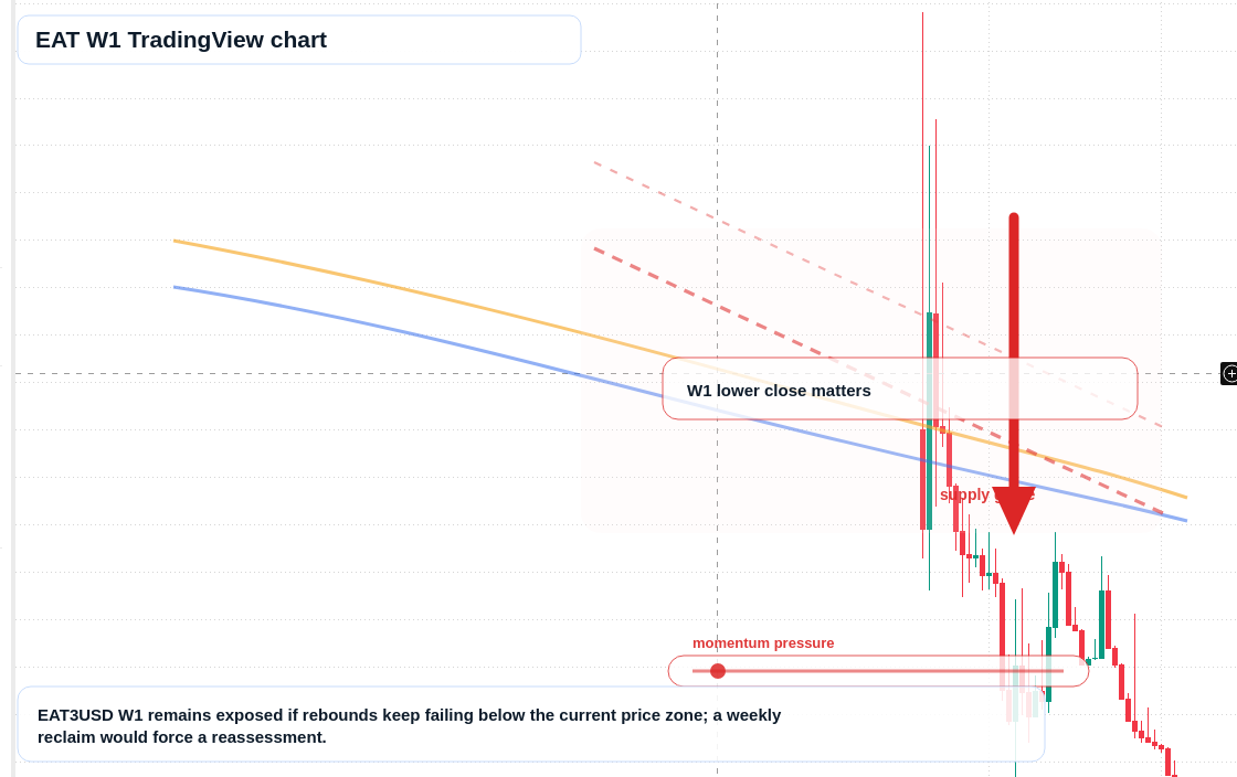 EAT W1 candlestick chart