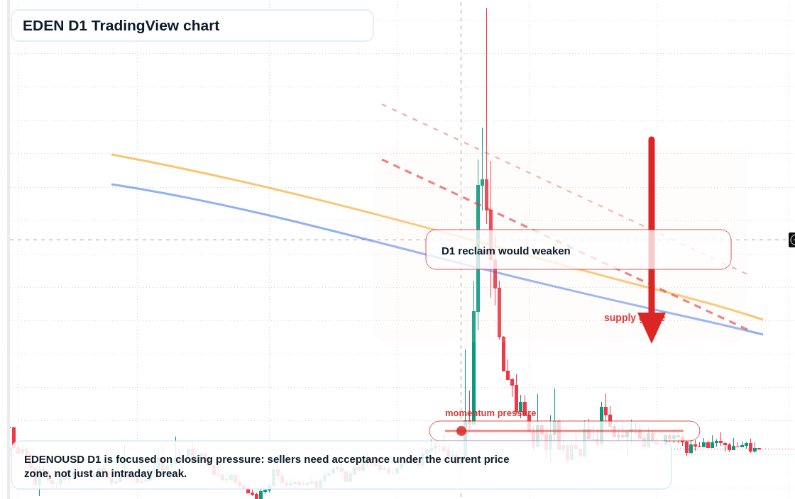 EDEN D1 candlestick chart