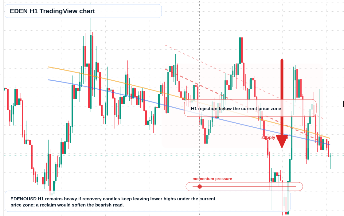 EDEN H1 candlestick chart