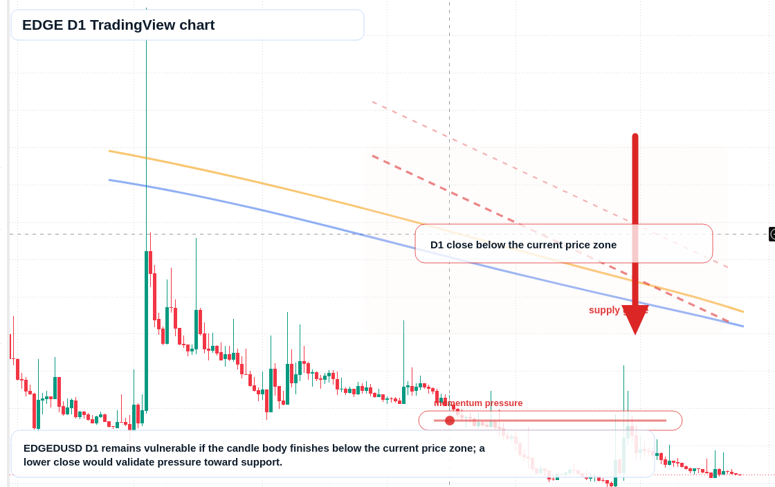 EDGE D1 candlestick chart