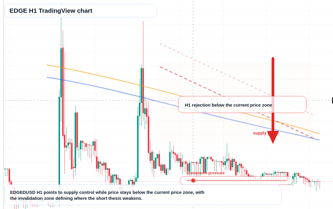 EDGE H1 candlestick chart