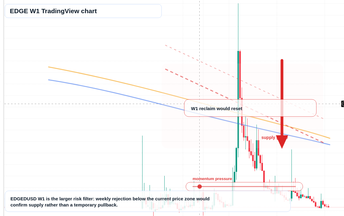 EDGE W1 candlestick chart