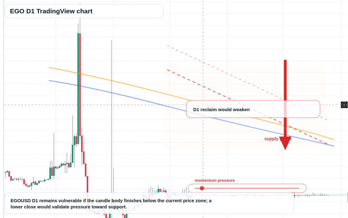 EGO D1 candlestick chart