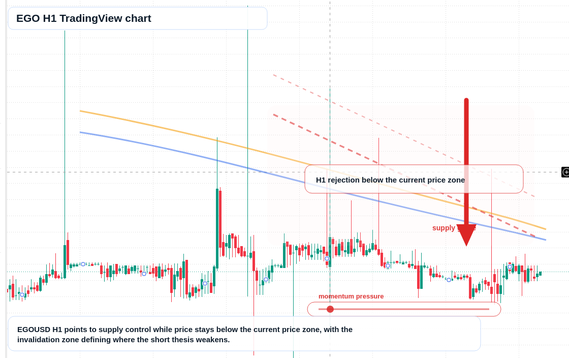 EGO H1 candlestick chart