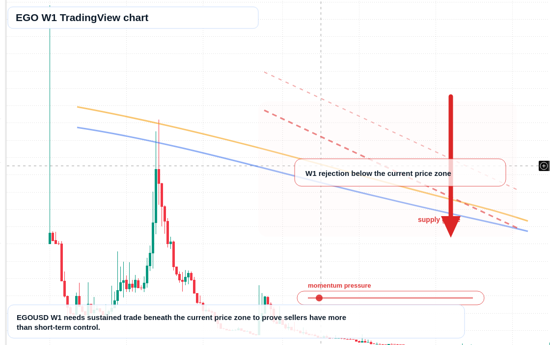 EGO W1 candlestick chart