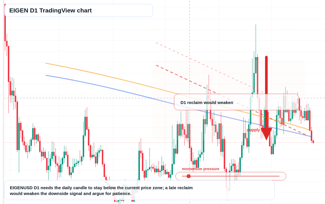 EIGEN D1 candlestick chart