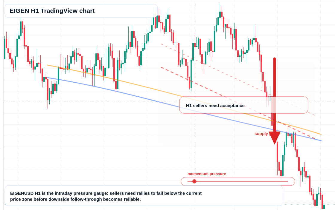 EIGEN H1 candlestick chart
