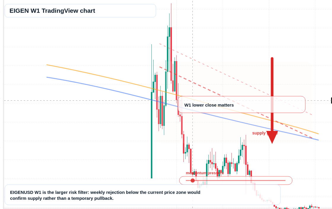 EIGEN W1 candlestick chart