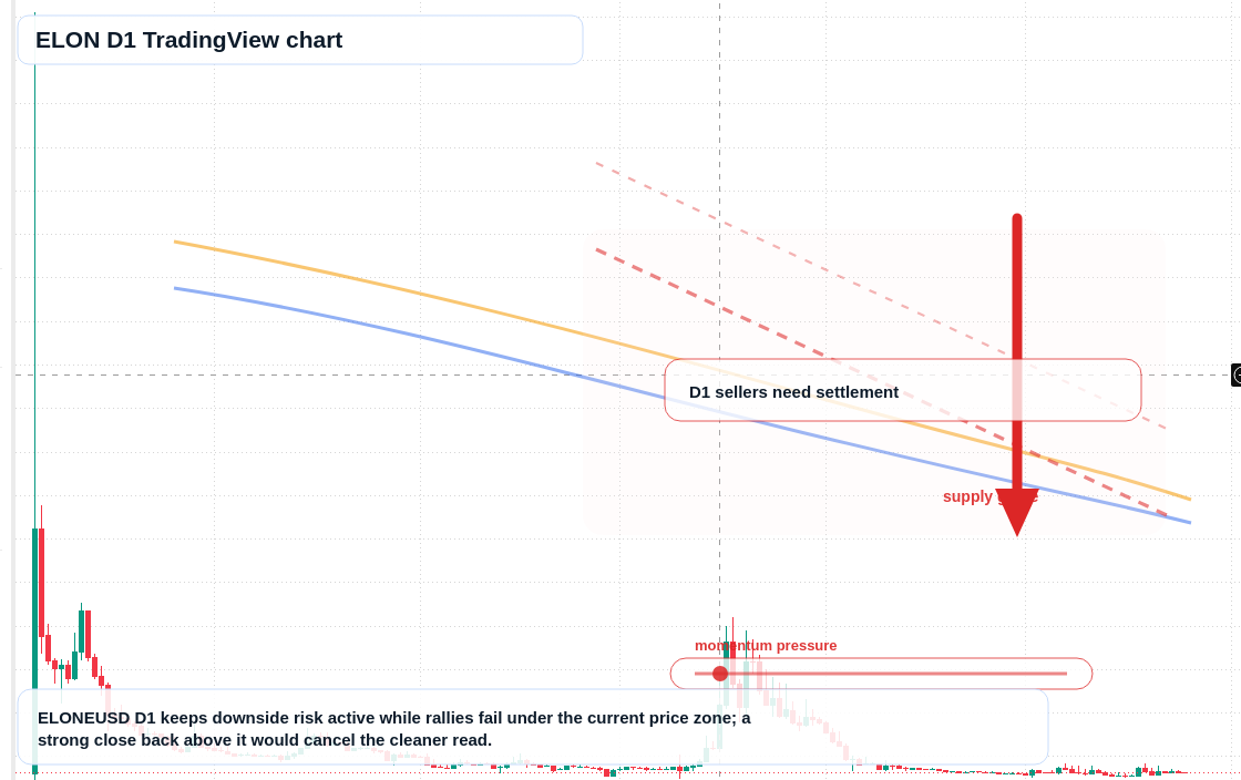 ELON D1 candlestick chart