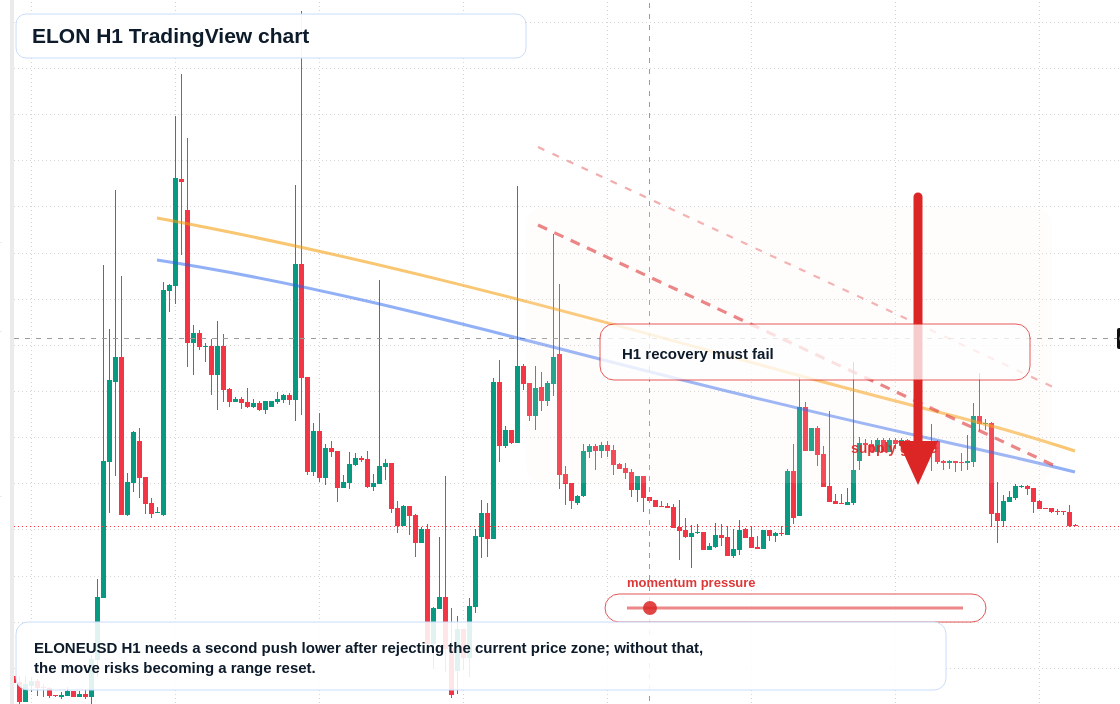 ELON H1 candlestick chart
