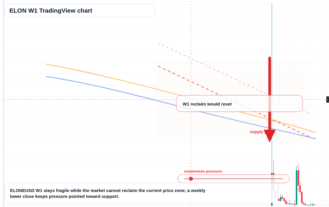 ELON W1 candlestick chart