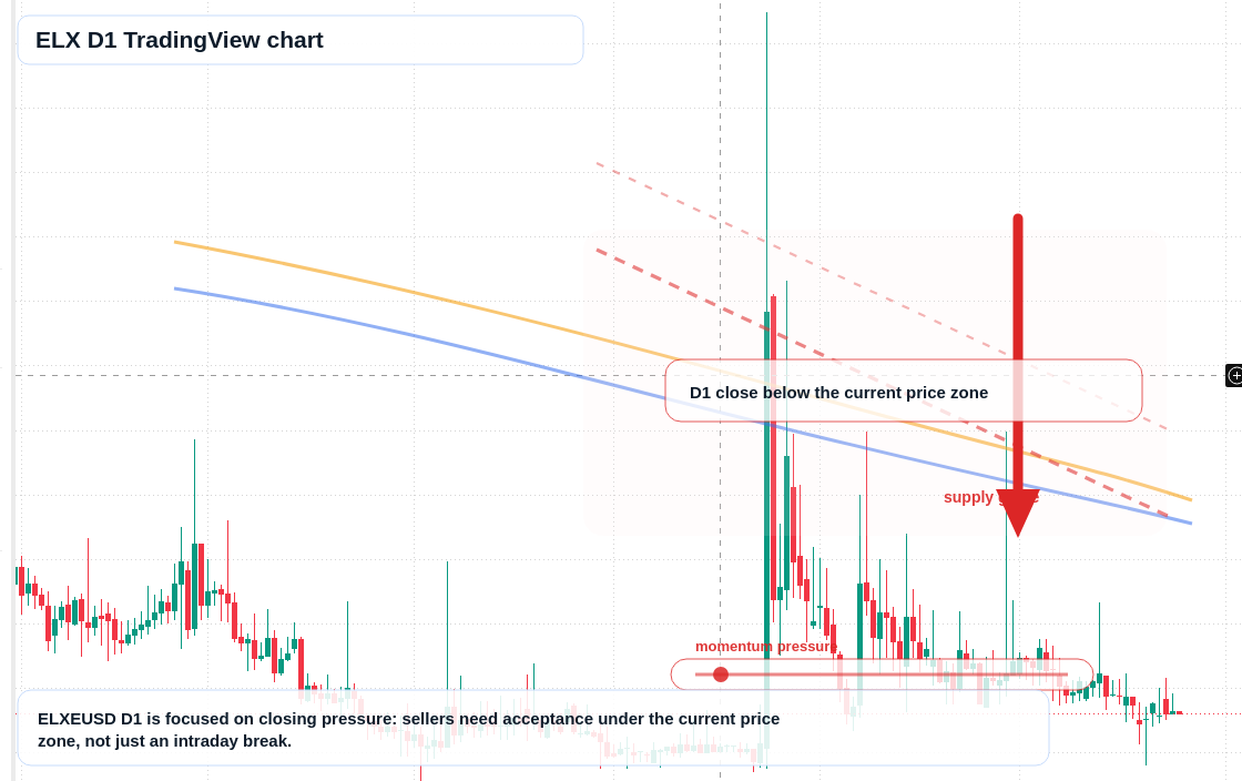 ELX D1 candlestick chart