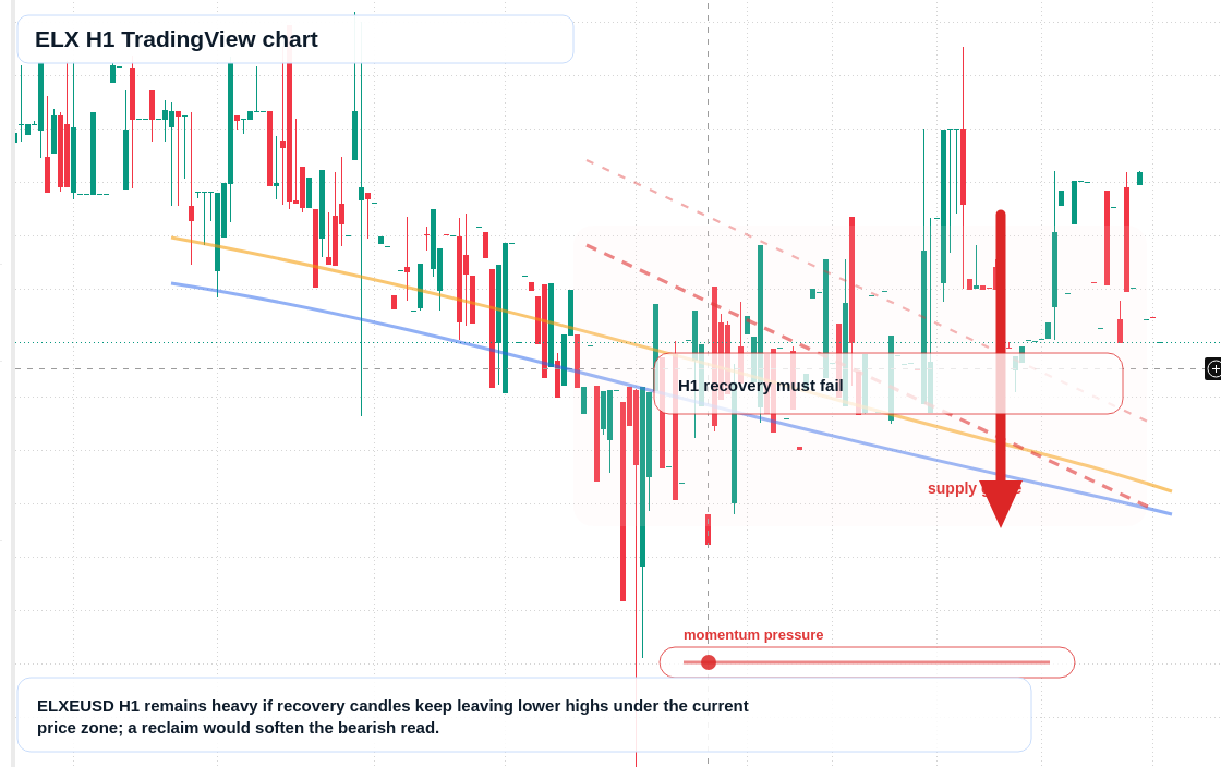 ELX H1 candlestick chart