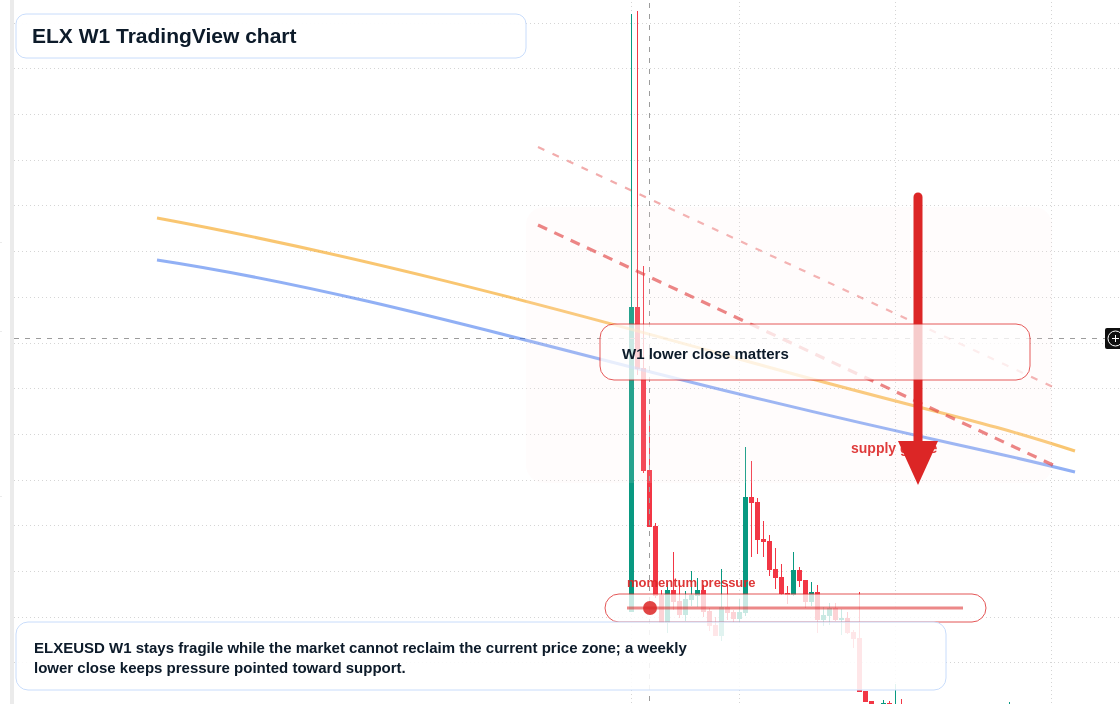 ELX W1 candlestick chart