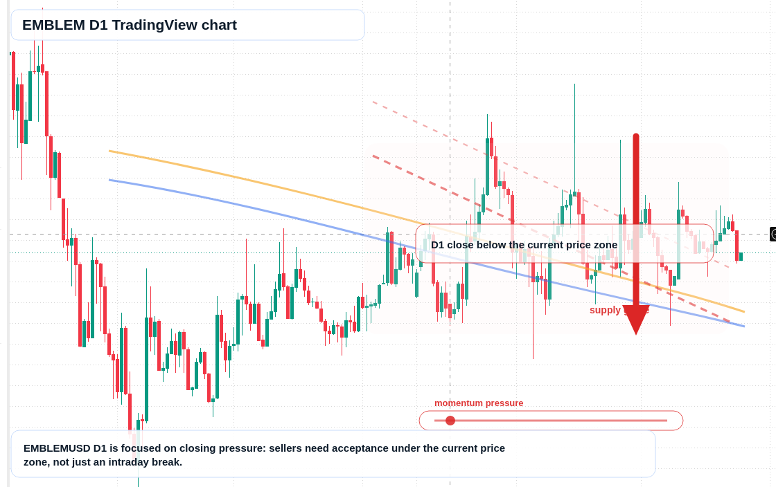 EMBLEM D1 candlestick chart