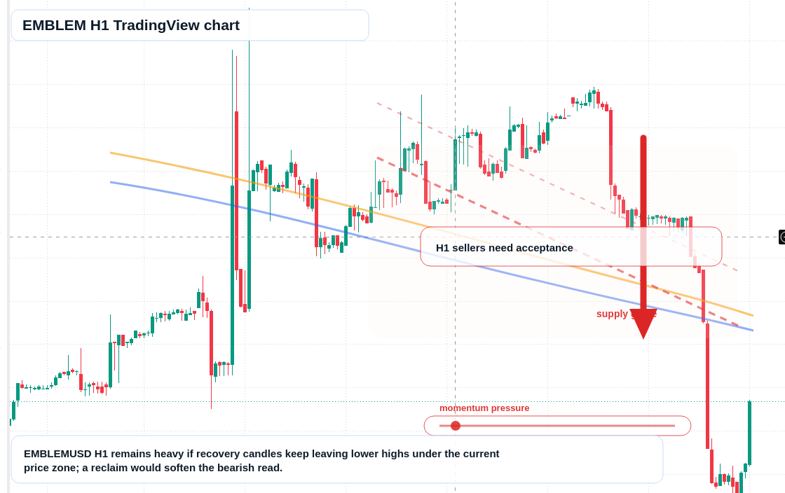 EMBLEM H1 candlestick chart