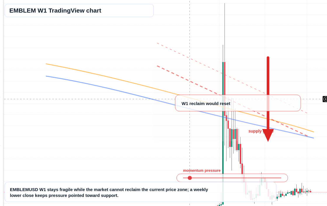 EMBLEM W1 candlestick chart