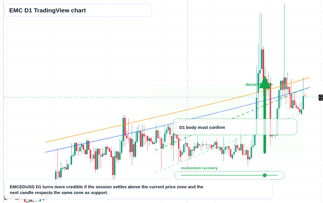 EMC D1 candlestick chart