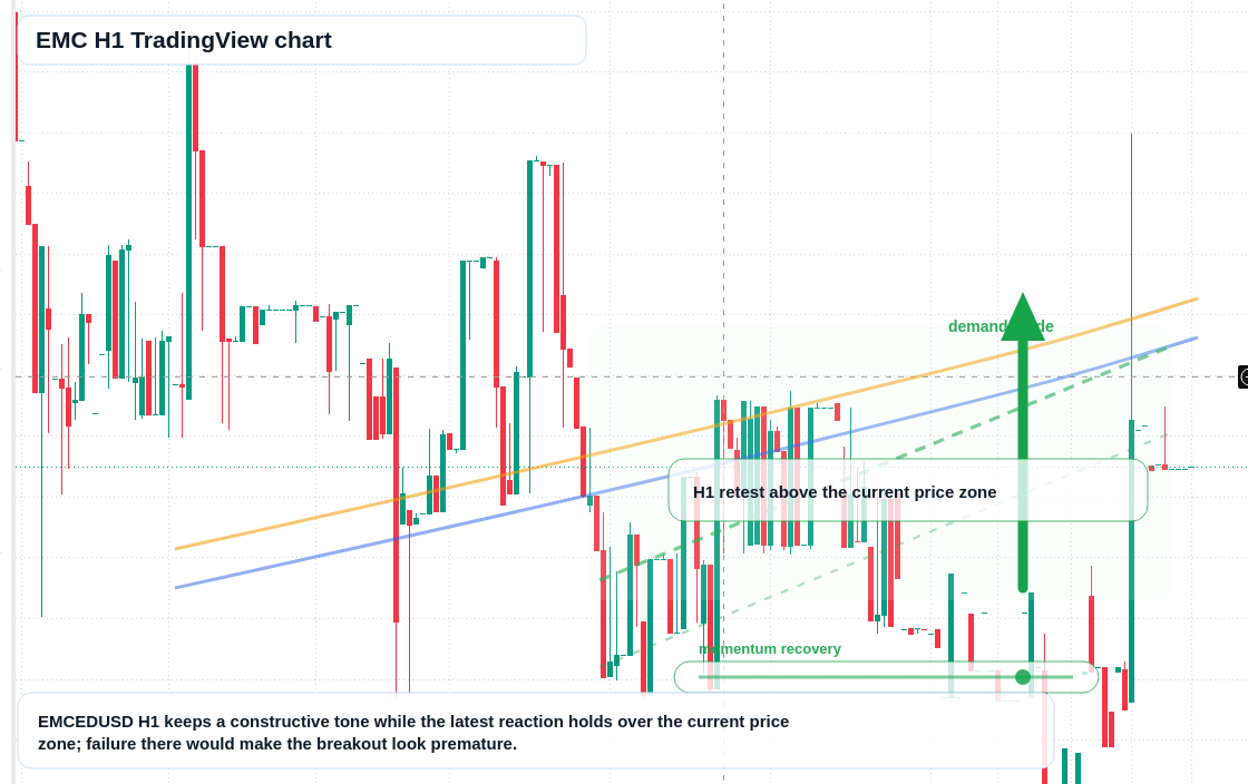 EMC H1 candlestick chart