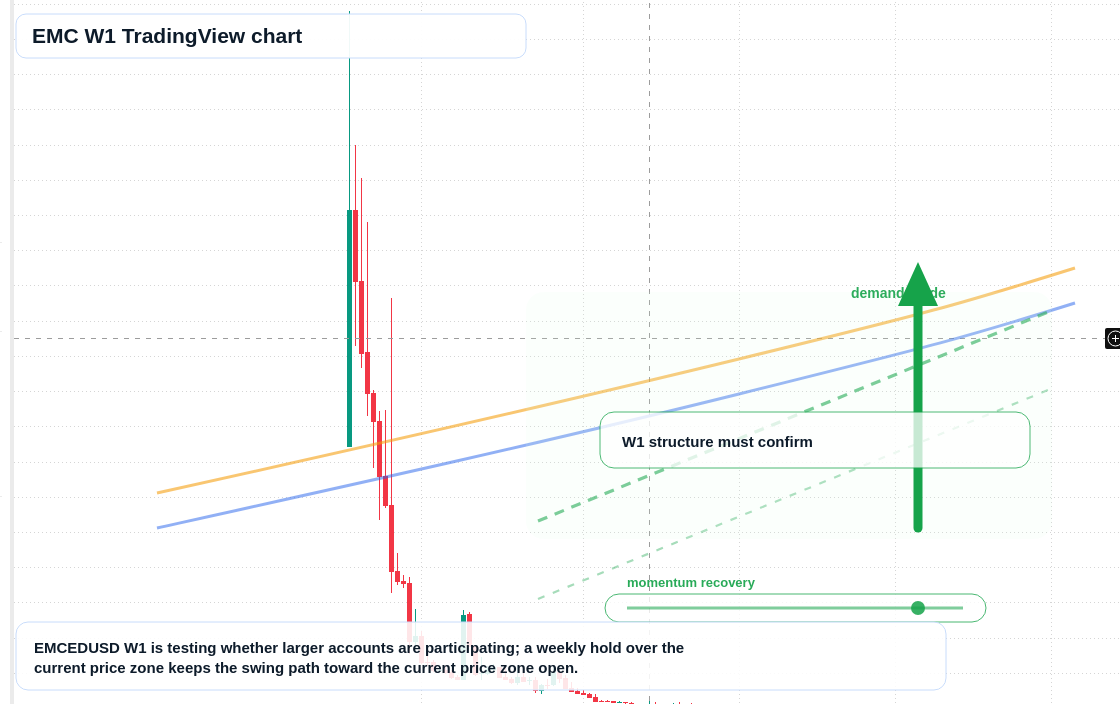 EMC W1 candlestick chart