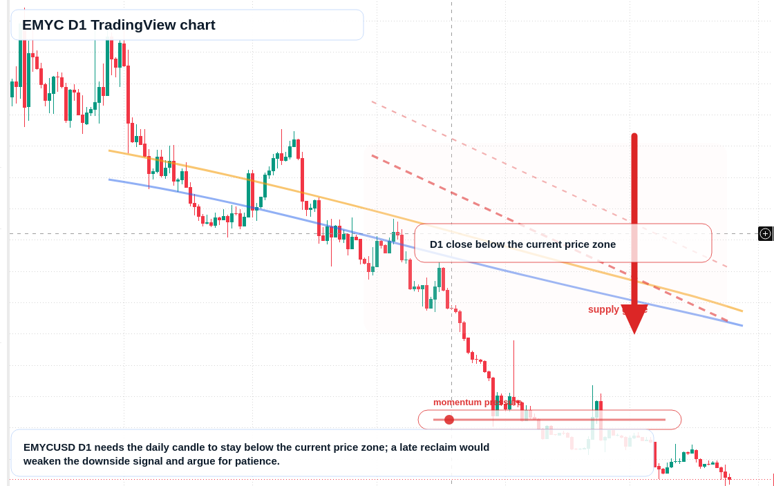 EMYC D1 candlestick chart