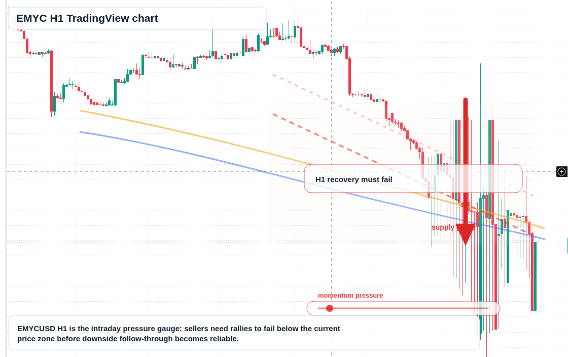 EMYC H1 candlestick chart
