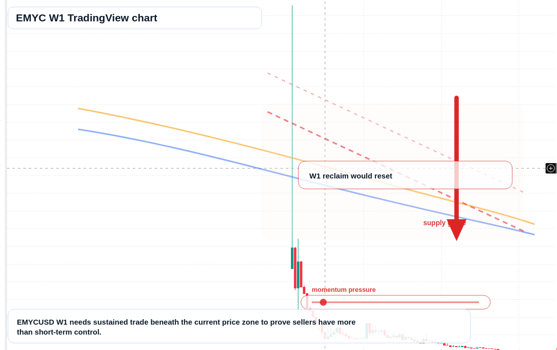 EMYC W1 candlestick chart