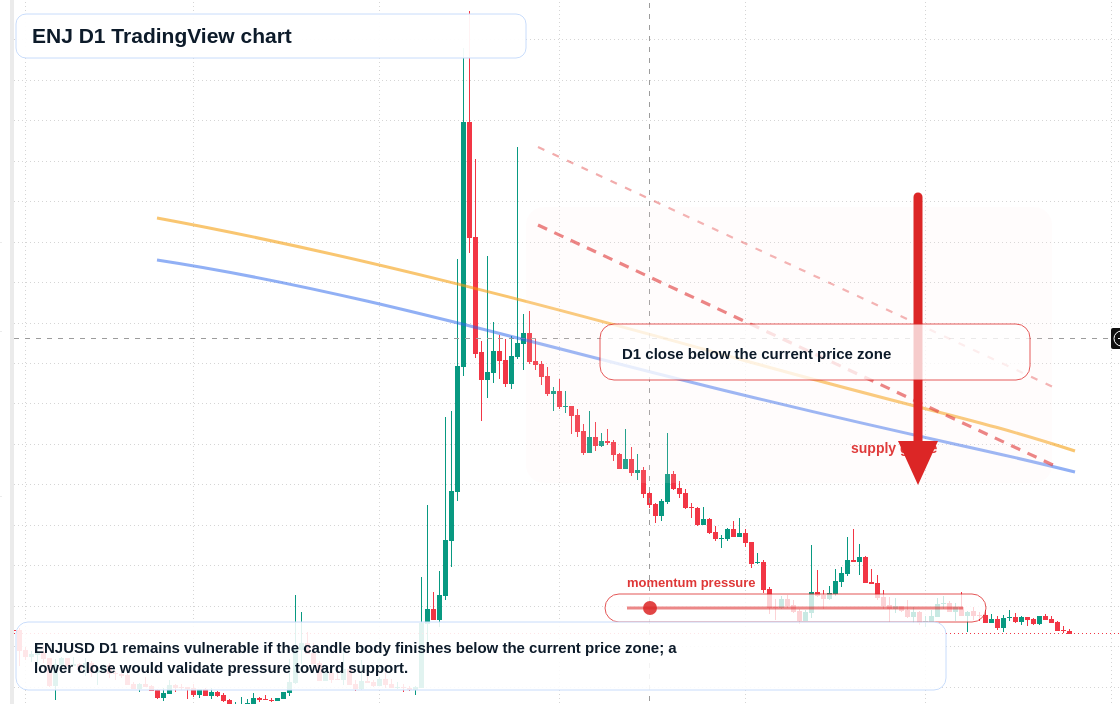ENJ D1 candlestick chart