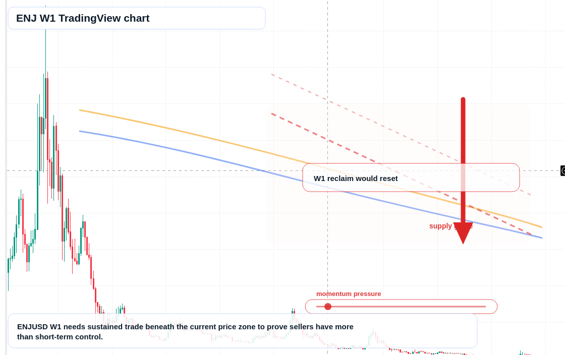 ENJ W1 candlestick chart