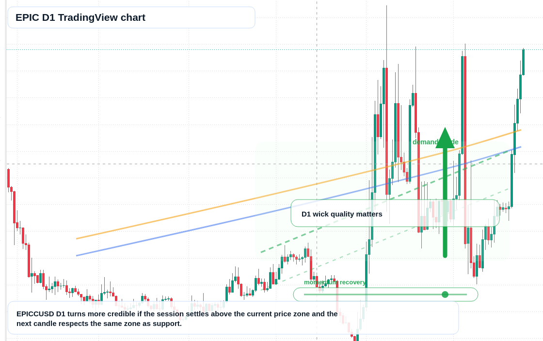 EPIC D1 candlestick chart
