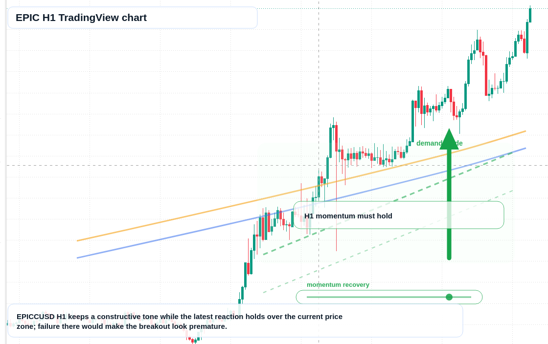 EPIC H1 candlestick chart
