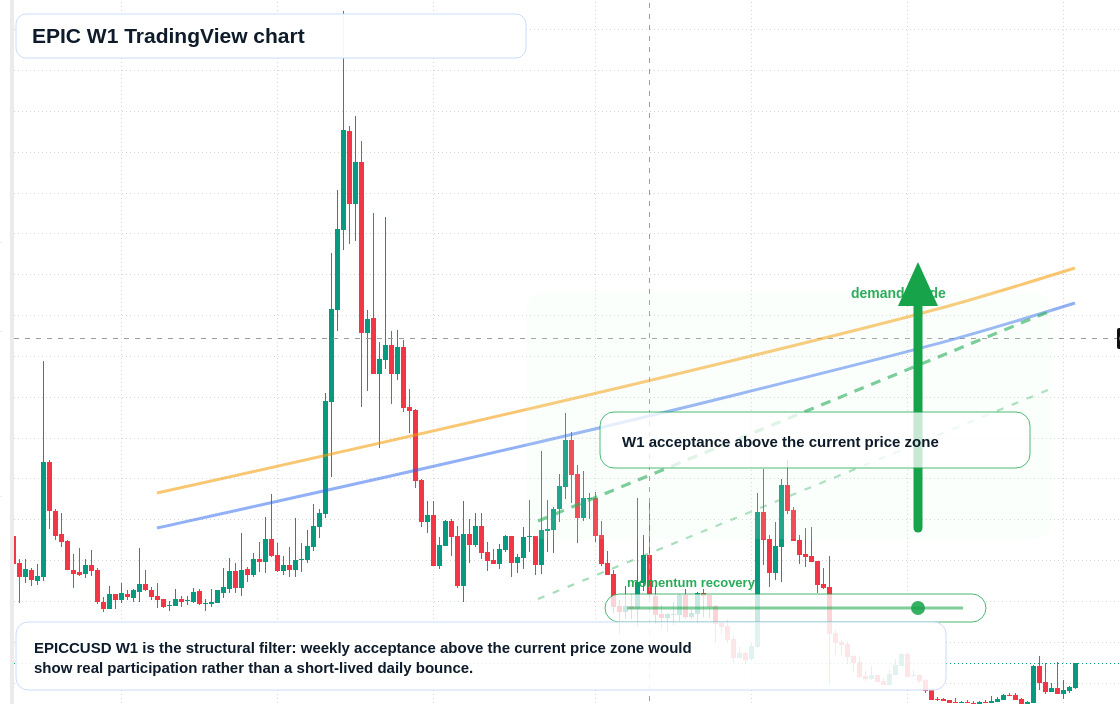 EPIC W1 candlestick chart