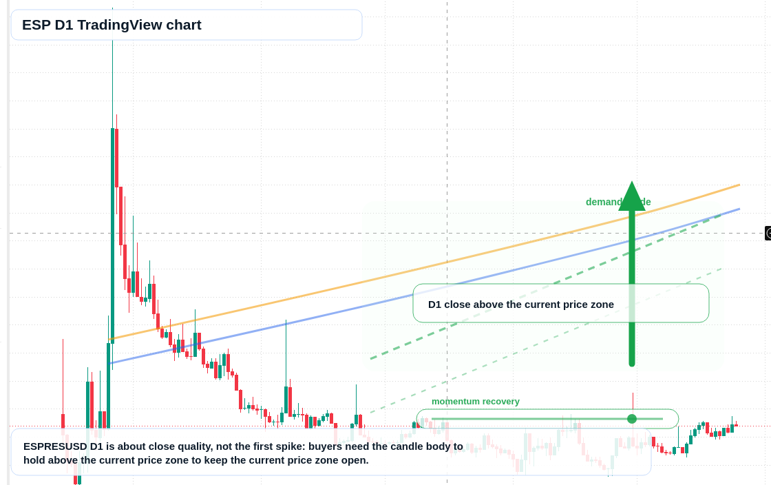 ESP D1 candlestick chart