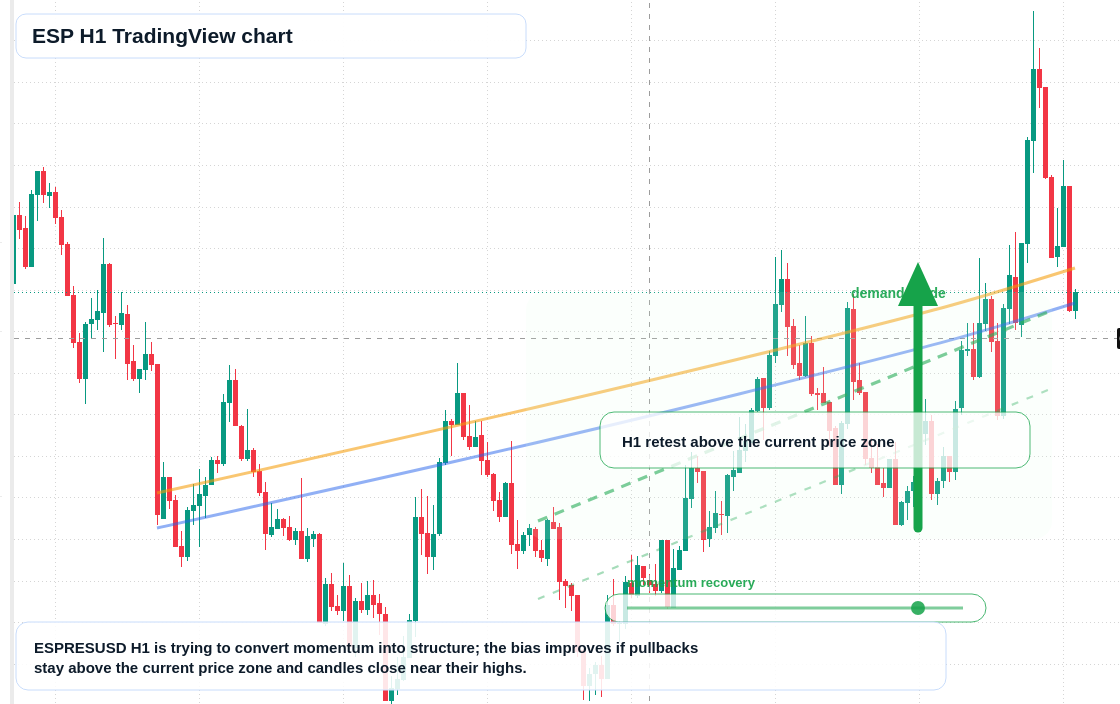 ESP H1 candlestick chart