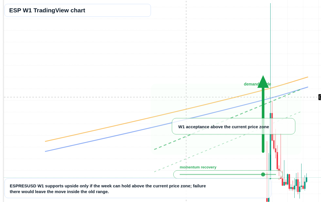 ESP W1 candlestick chart
