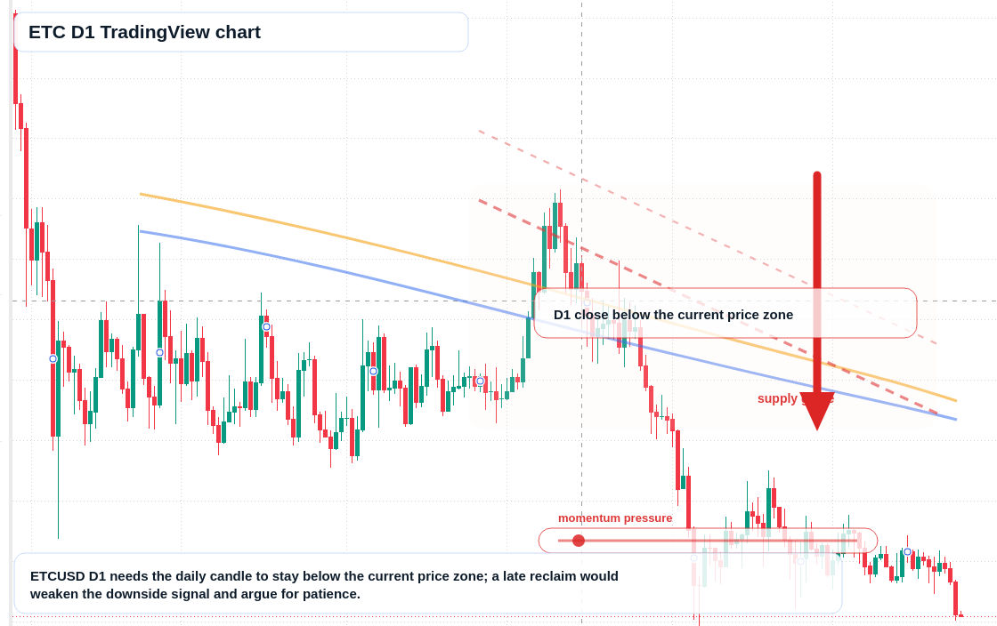 ETC D1 candlestick chart