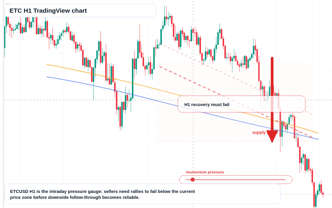ETC H1 candlestick chart