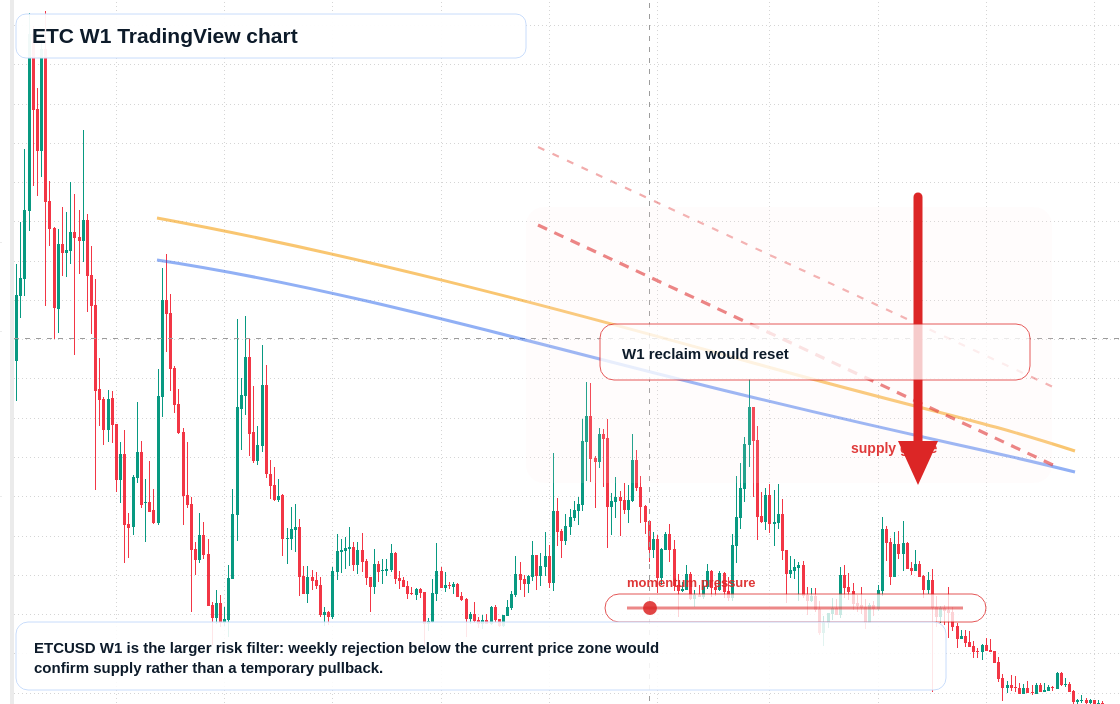 ETC W1 candlestick chart