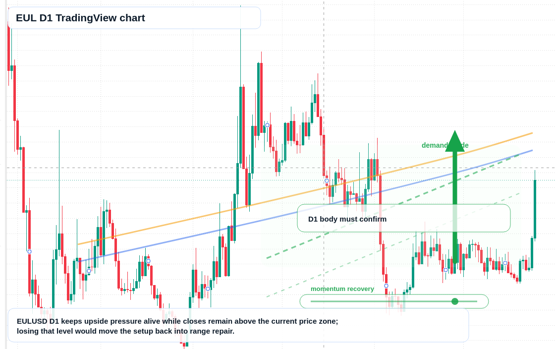 EUL D1 candlestick chart