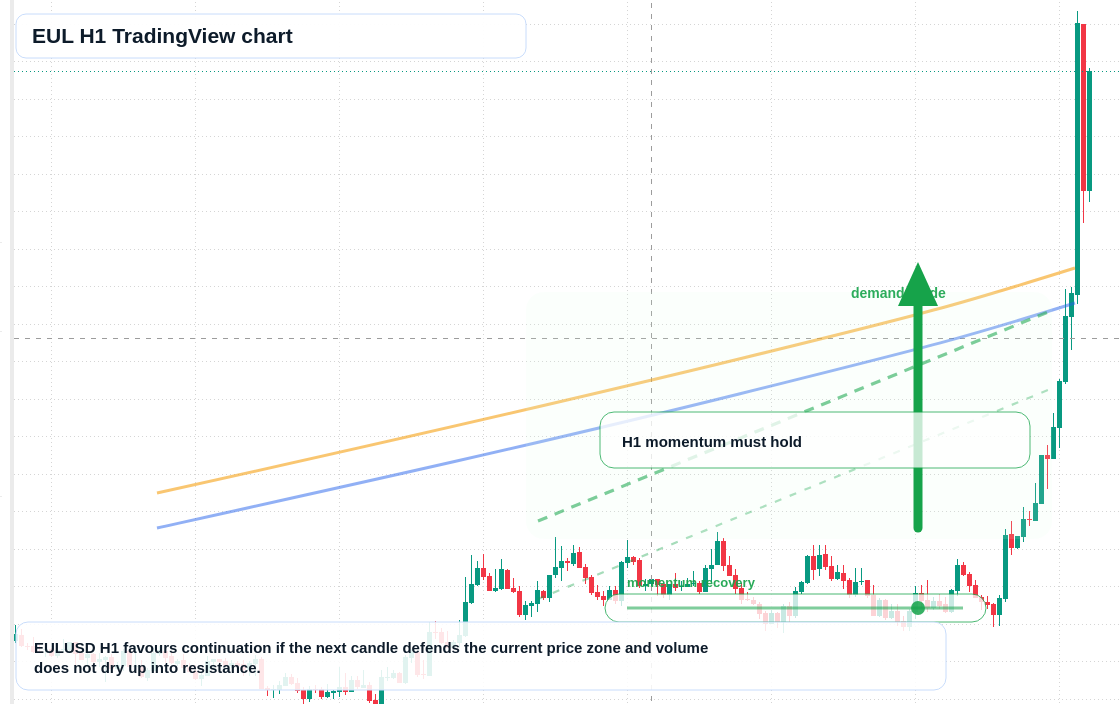 EUL H1 candlestick chart