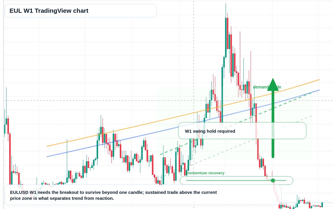 EUL W1 candlestick chart