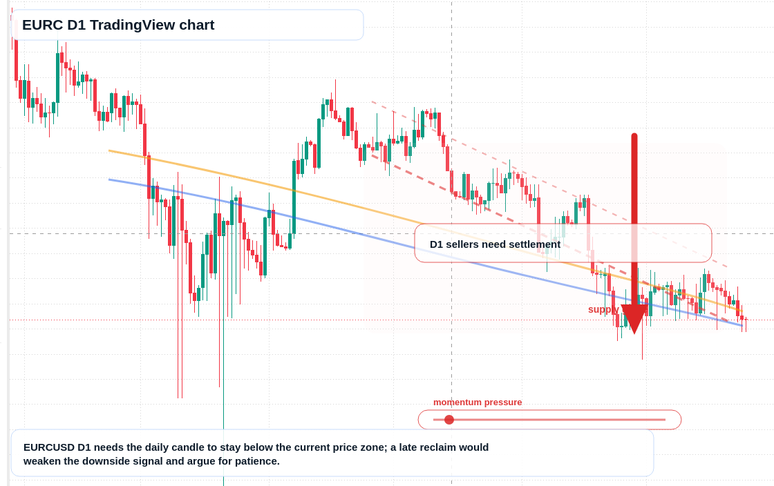 EURC D1 candlestick chart