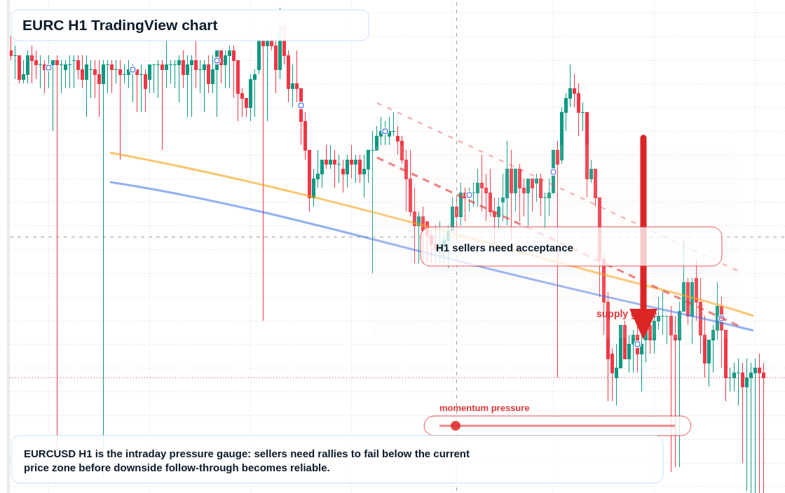 EURC H1 candlestick chart