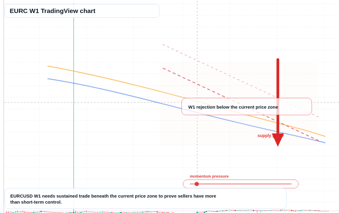 EURC W1 candlestick chart