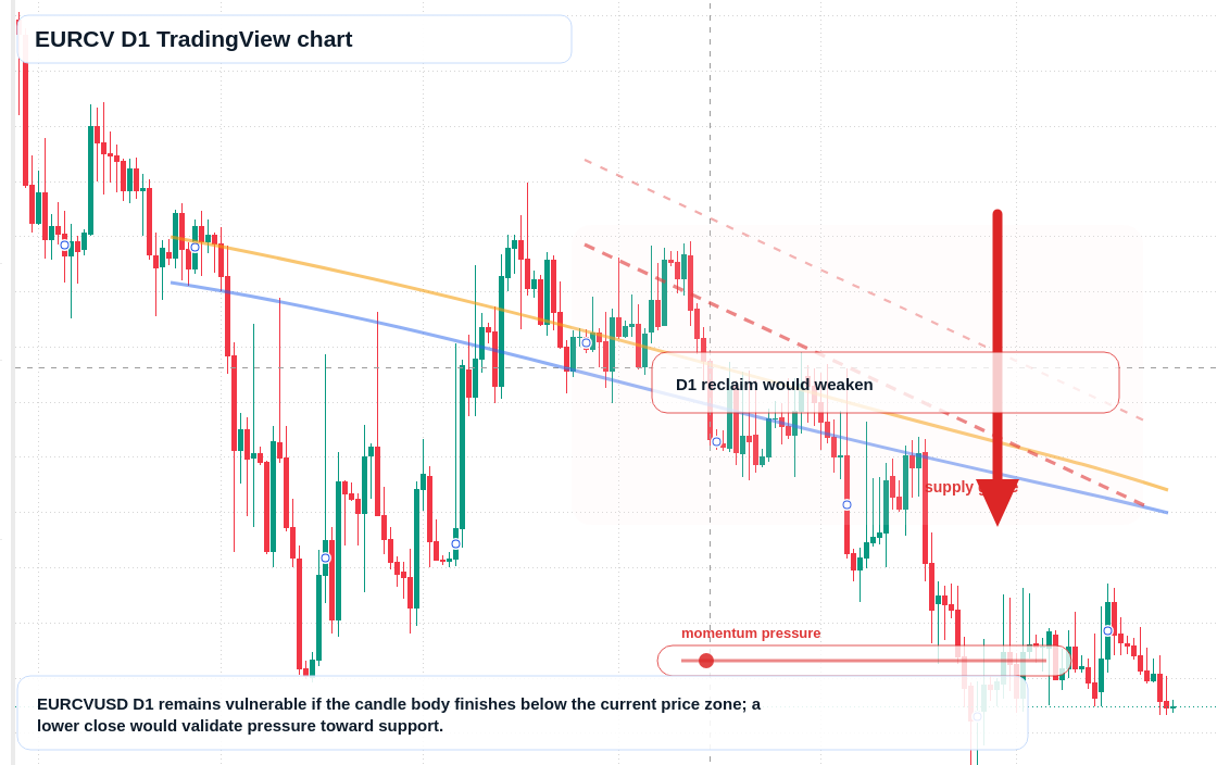 EURCV D1 candlestick chart