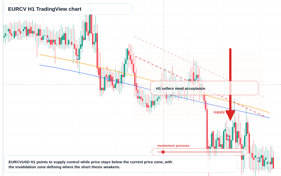 EURCV H1 candlestick chart