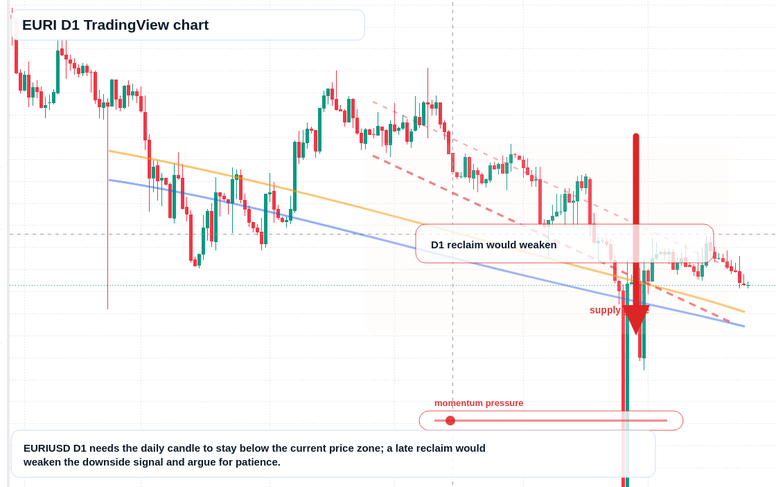EURI D1 candlestick chart