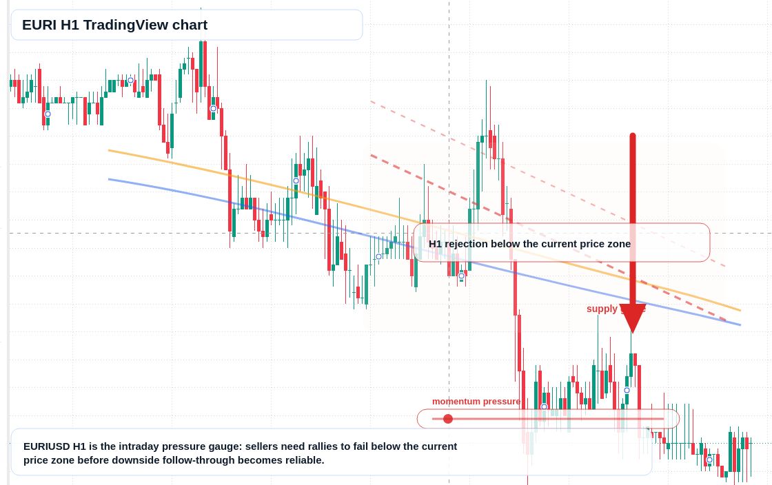 EURI H1 candlestick chart