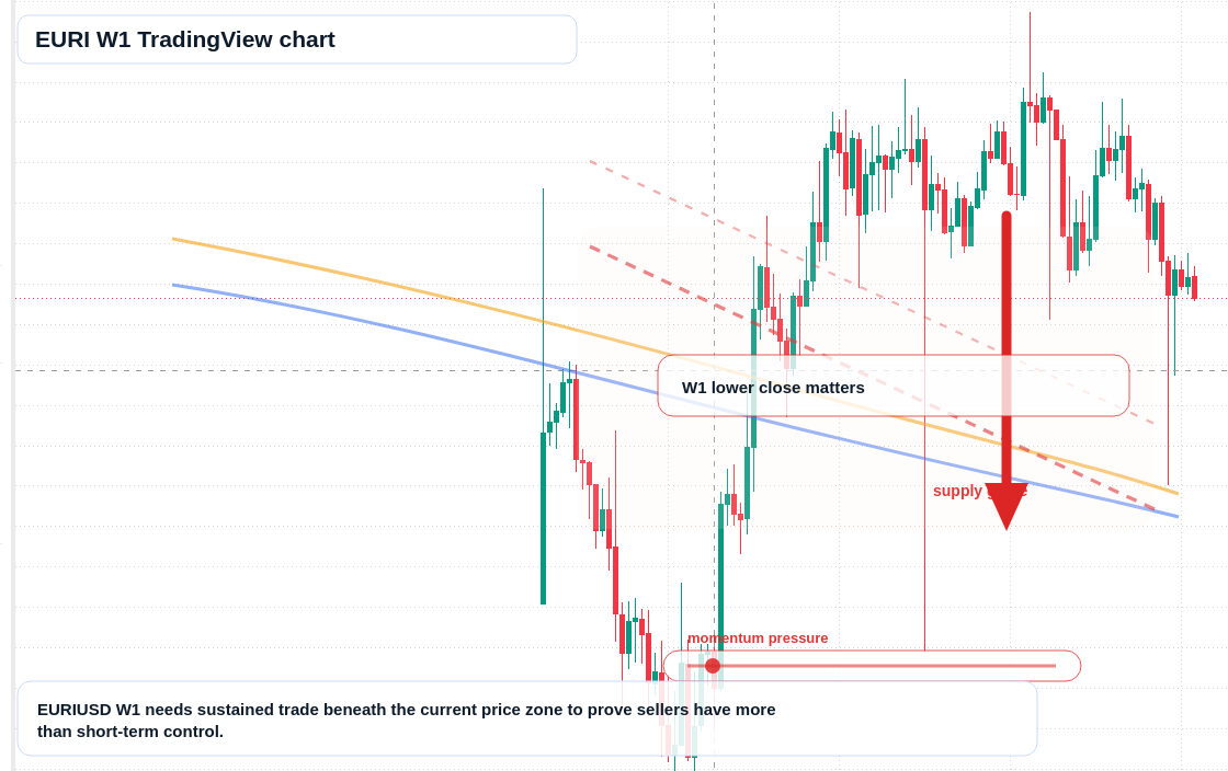 EURI W1 candlestick chart