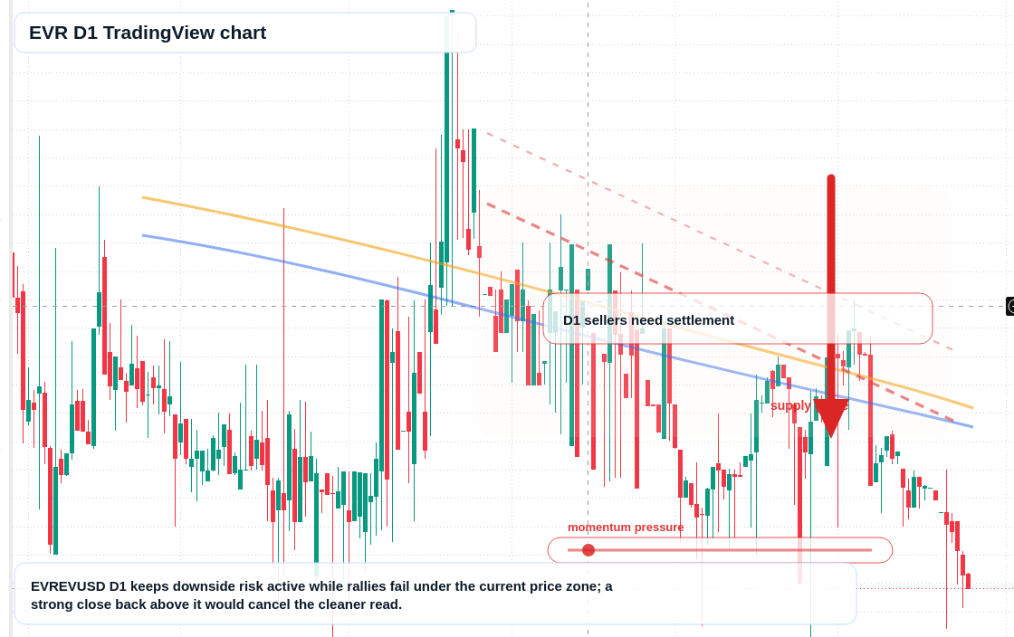 EVR D1 candlestick chart
